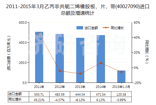 2011-2015年3月乙丙非共軛二烯橡膠板、片、帶(40027090)進口總額及增速統(tǒng)計
